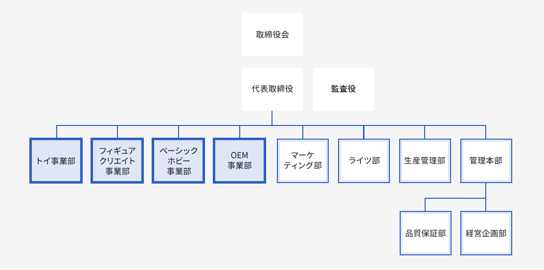 組織図