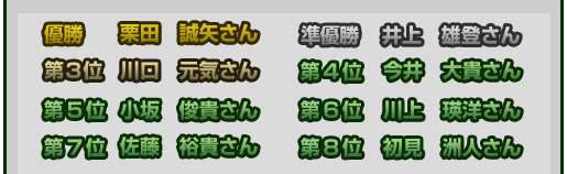 優勝「栗田誠矢さん」、準優勝「井上雄登さん」、第3位「川口元気さん」、第4位「今井大貴さん」、第5位「小阪俊貴さん」、第6位「川上瑛洋さん」、第7位「佐藤祐貴さん」、第8位「初見洲人さん」